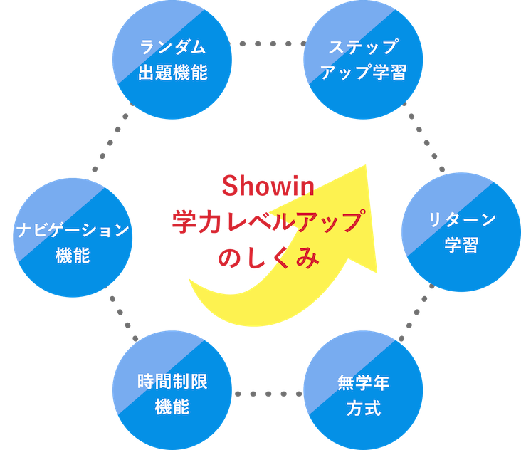 showin学力レベルアップのしくみ