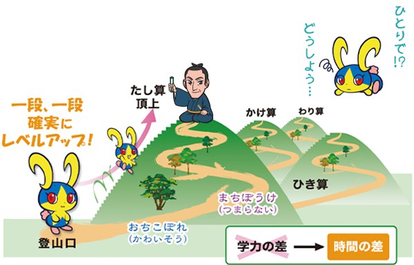 自分の力で一段一段確実にレベルアップ! 時間をかけて頂上を目指そう!