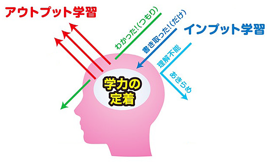 アウトプット学習・インプット学習